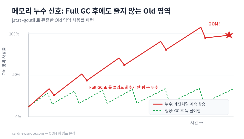 메모리 누수를 보여주는 Old 영역 사용률 그래프 — 정상이라면 Full GC 직후 뚝 떨어져야 할 사용률이 계단처럼 계속 차올라 결국 OOM에 도달한다
